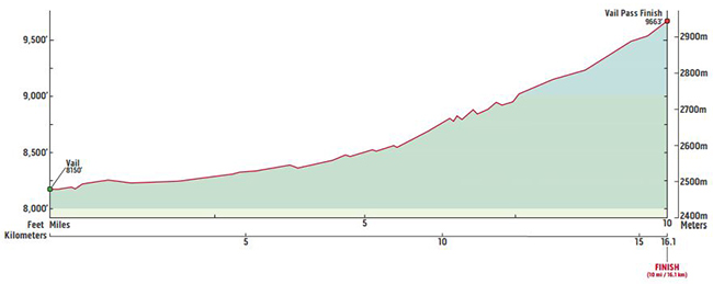 Stage 6 profile